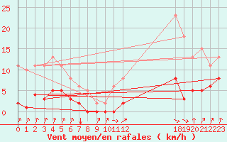 Courbe de la force du vent pour Avila - La Colilla (Esp)