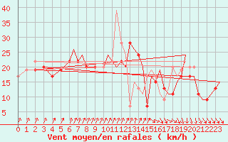 Courbe de la force du vent pour Bournemouth (UK)