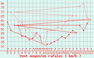 Courbe de la force du vent pour Scilly - Saint Mary