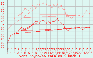 Courbe de la force du vent pour Scilly - Saint Mary