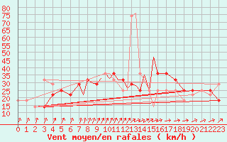 Courbe de la force du vent pour Casement Aerodrome