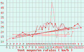 Courbe de la force du vent pour Bournemouth (UK)