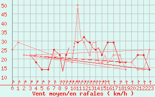 Courbe de la force du vent pour Casement Aerodrome