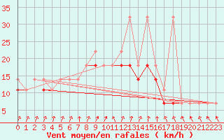 Courbe de la force du vent pour Elblag