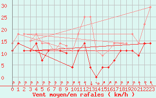 Courbe de la force du vent pour Pajares - Valgrande