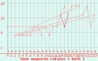 Courbe de la force du vent pour Kunda