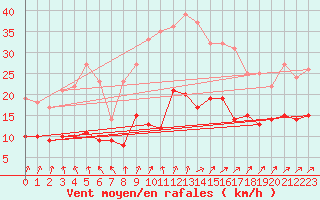 Courbe de la force du vent pour Boizenburg