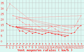 Courbe de la force du vent pour Bad Marienberg