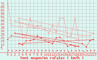 Courbe de la force du vent pour Oberriet / Kriessern