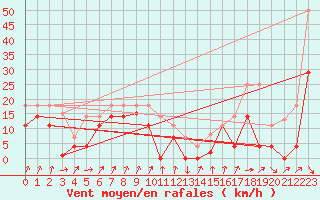 Courbe de la force du vent pour San Vicente de la Barquera