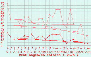 Courbe de la force du vent pour La Fretaz (Sw)