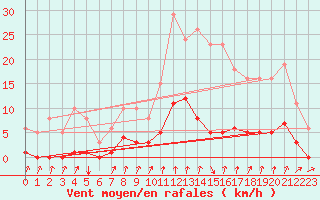Courbe de la force du vent pour Avila - La Colilla (Esp)