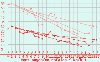 Courbe de la force du vent pour Langres (52) 