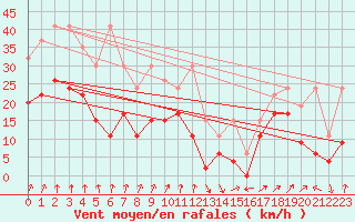 Courbe de la force du vent pour Oberriet / Kriessern