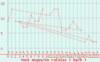 Courbe de la force du vent pour Rhyl