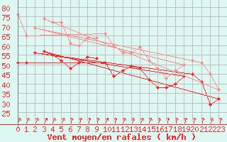 Courbe de la force du vent pour Col du Mont-Cenis (73)