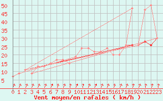 Courbe de la force du vent pour Pershore