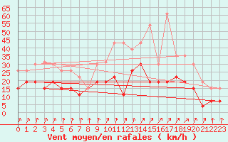 Courbe de la force du vent pour Tours (37)