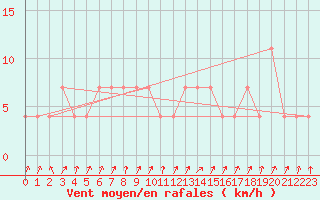 Courbe de la force du vent pour Obergurgl