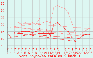 Courbe de la force du vent pour Alistro (2B)