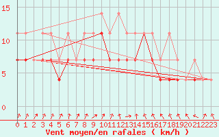 Courbe de la force du vent pour Ketrzyn