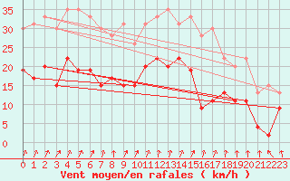 Courbe de la force du vent pour Le Bourget (93)