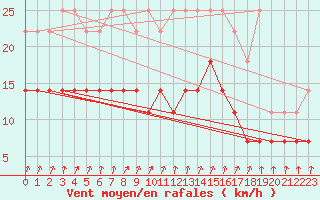 Courbe de la force du vent pour Munte (Be)