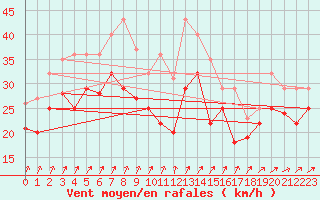 Courbe de la force du vent pour Greifswalder Oie