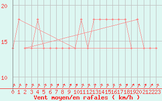 Courbe de la force du vent pour Puumala Kk Urheilukentta