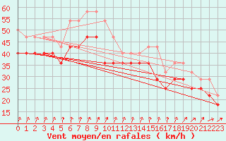 Courbe de la force du vent pour Rauma Kylmapihlaja