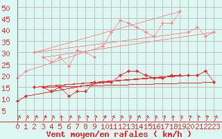 Courbe de la force du vent pour Le Mans (72)