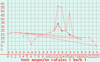 Courbe de la force du vent pour Pershore