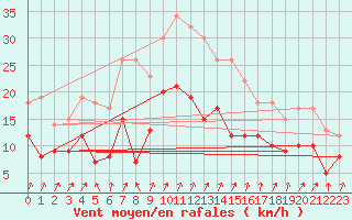 Courbe de la force du vent pour Michelstadt-Vielbrunn