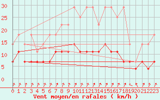 Courbe de la force du vent pour Muenchen-Stadt