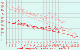 Courbe de la force du vent pour Le Bourget (93)