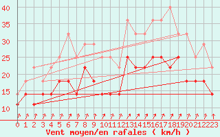 Courbe de la force du vent pour Haellum