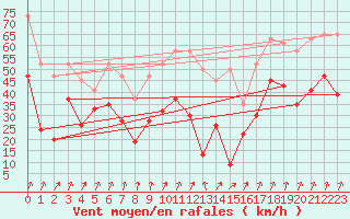 Courbe de la force du vent pour Piz Martegnas