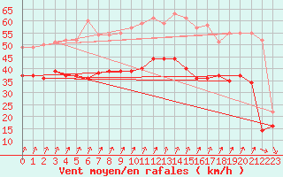 Courbe de la force du vent pour Ouessant (29)