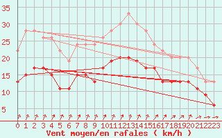 Courbe de la force du vent pour La Rochelle - Aerodrome (17)