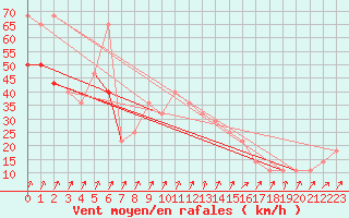 Courbe de la force du vent pour Sherkin Island