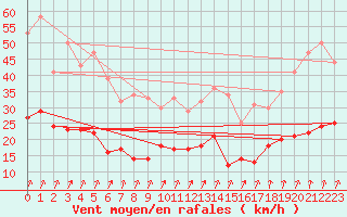 Courbe de la force du vent pour Epinal (88)