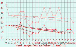 Courbe de la force du vent pour Angermuende