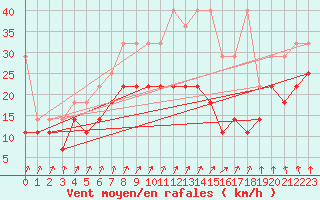 Courbe de la force du vent pour Berkenhout AWS