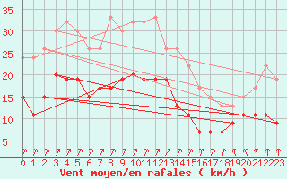 Courbe de la force du vent pour Tysofte