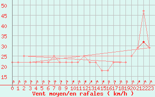 Courbe de la force du vent pour Aix-la-Chapelle (All)