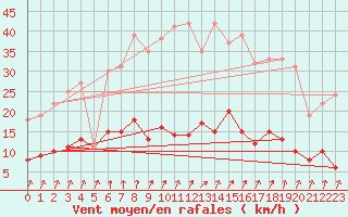 Courbe de la force du vent pour Genthin