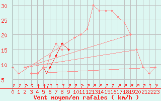 Courbe de la force du vent pour Boscombe Down