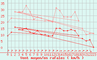 Courbe de la force du vent pour Langres (52) 