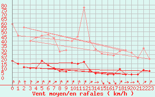 Courbe de la force du vent pour Chteau-Chinon (58)