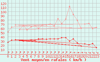 Courbe de la force du vent pour Calvi (2B)